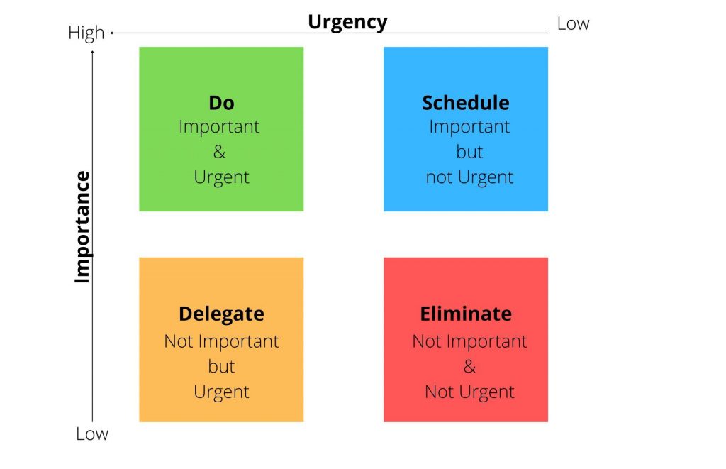 Prioritization with Eisenhower Matrix